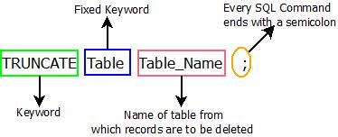 This image describes the basic syntax of sql truncate command that can be used in sql.